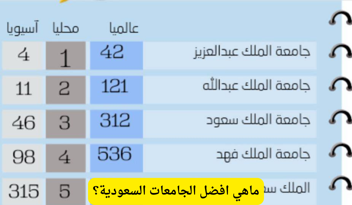 افضل الجامعات السعودية