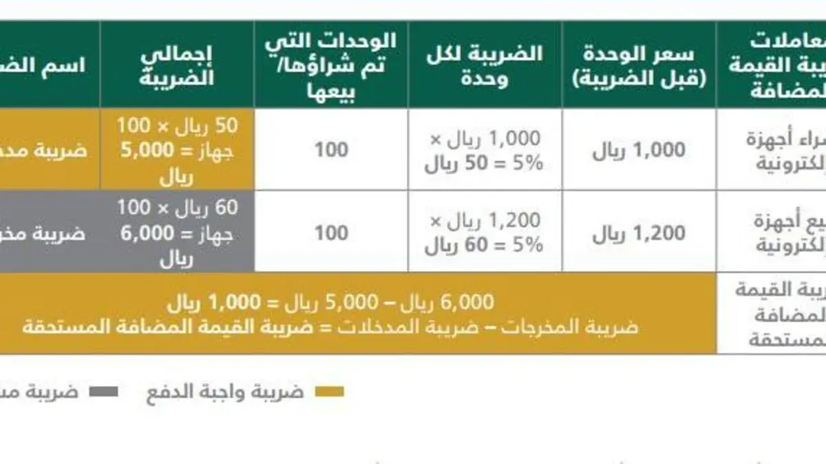 كيفية حساب القيمة المضافة في السعودية 